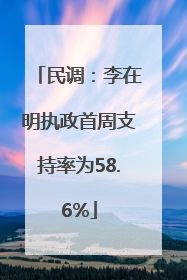 民调：李在明执政首周支持率为58.6%